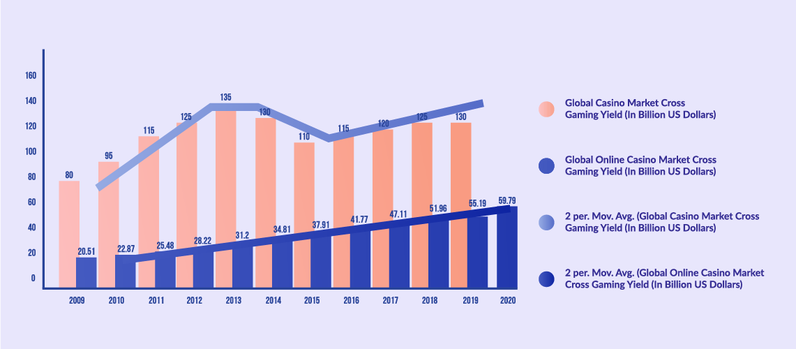 Casino Gambling Market vs. the size of the Online Gambling Market