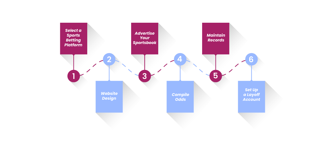 How to Start a Sportsbook