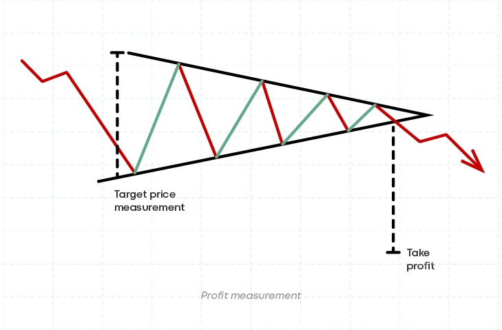 profit measurment in symmetrical triangles