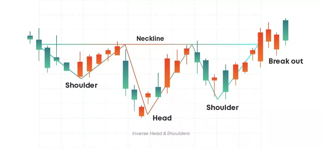 Inverse head and shoulders pattern