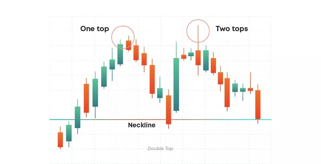 Double top pattern