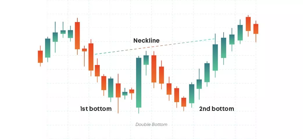 Double bottom pattern