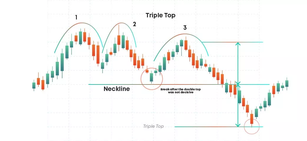 Triple top pattern