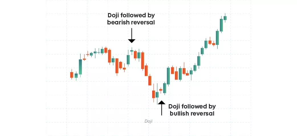 Doji pattern