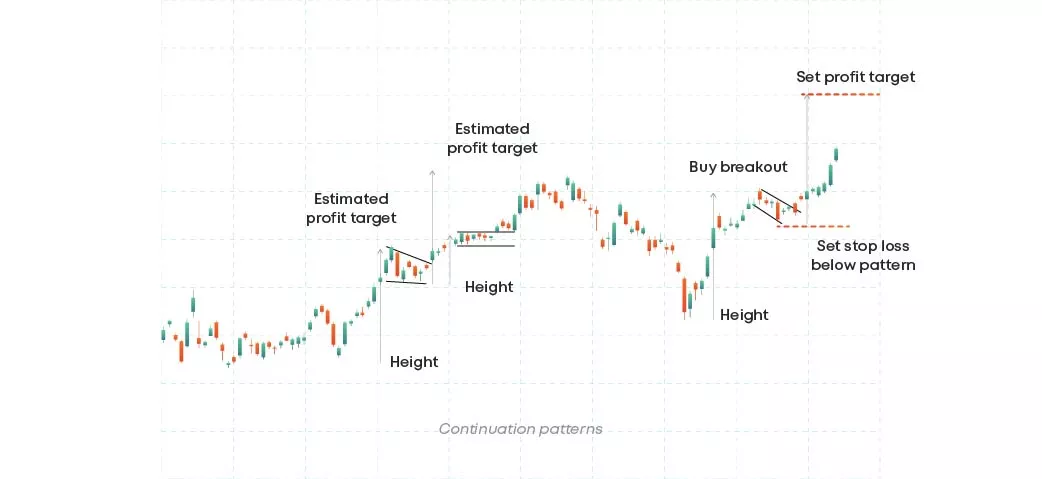 Continuation patterns