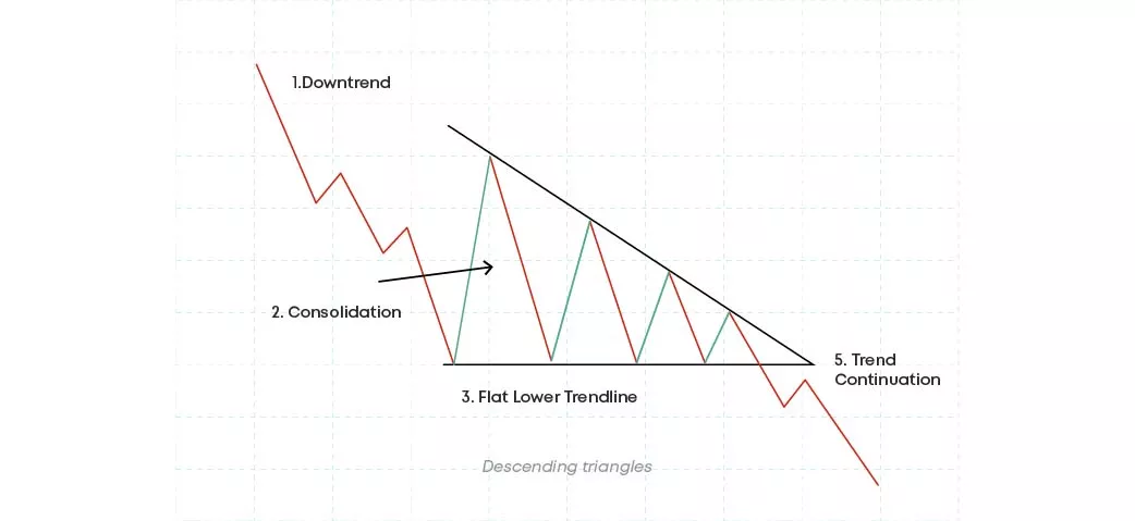 Descending triangles pattern