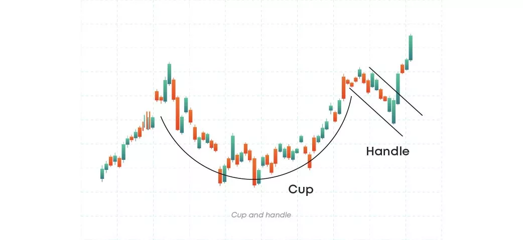 Cup and handle pattern