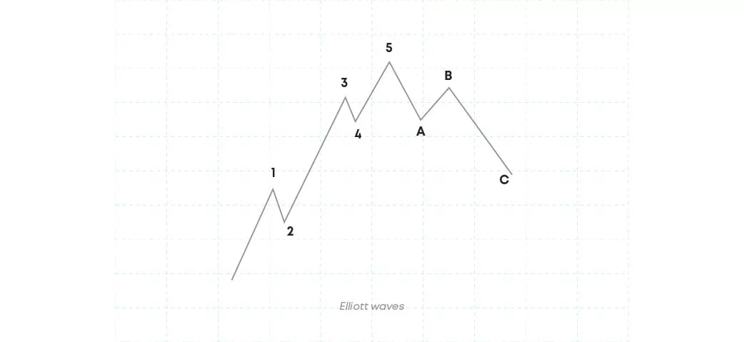 Elliott waves pattern