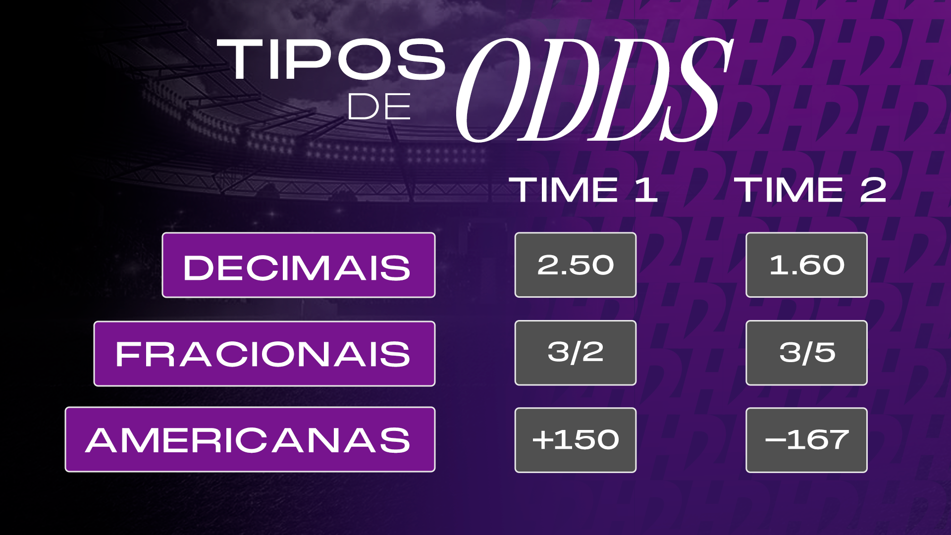 Tipos de odds: Decimais onde time 1 é 2.50 e time 2 1.60, Fracionais onde o time 1 seria 3/2 e time 2 3/5 e americanas onde o time 1 seria +150 e o time 2 -167