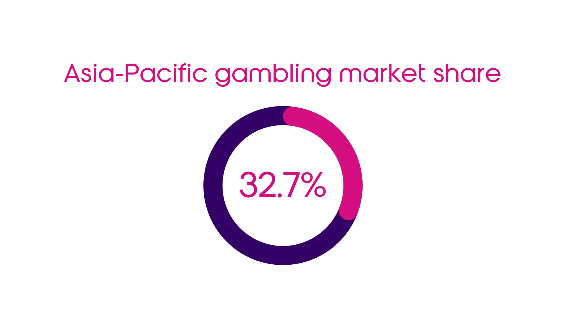 Global Gambling Industry: Asia-Pacific Gambling Market Share
