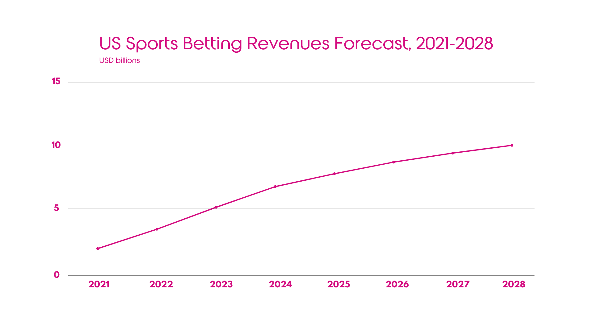Sportsbook Franchise: US Sports Betting Revenues Forecast 2021-2018